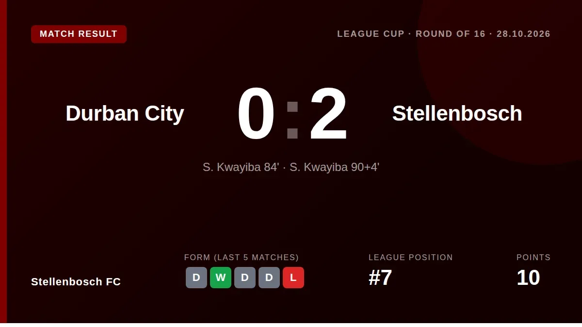Stellenbosch FC beat Durban City 2-0 in the Carling Knockout Round of 16, with Sinoxolo Kwayiba scoring both goals to...