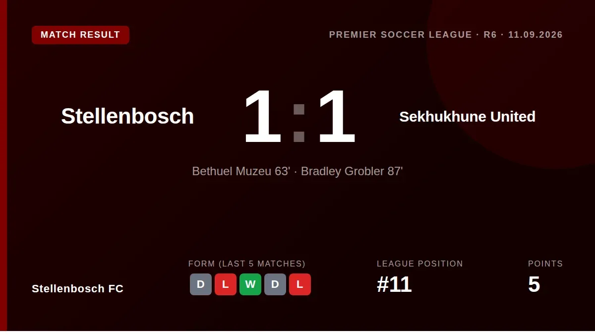 Stellenbosch FC came from behind to draw 1-1 with Sekhukhune United, with Bradley Grobler's 87th-minute goal earning a...