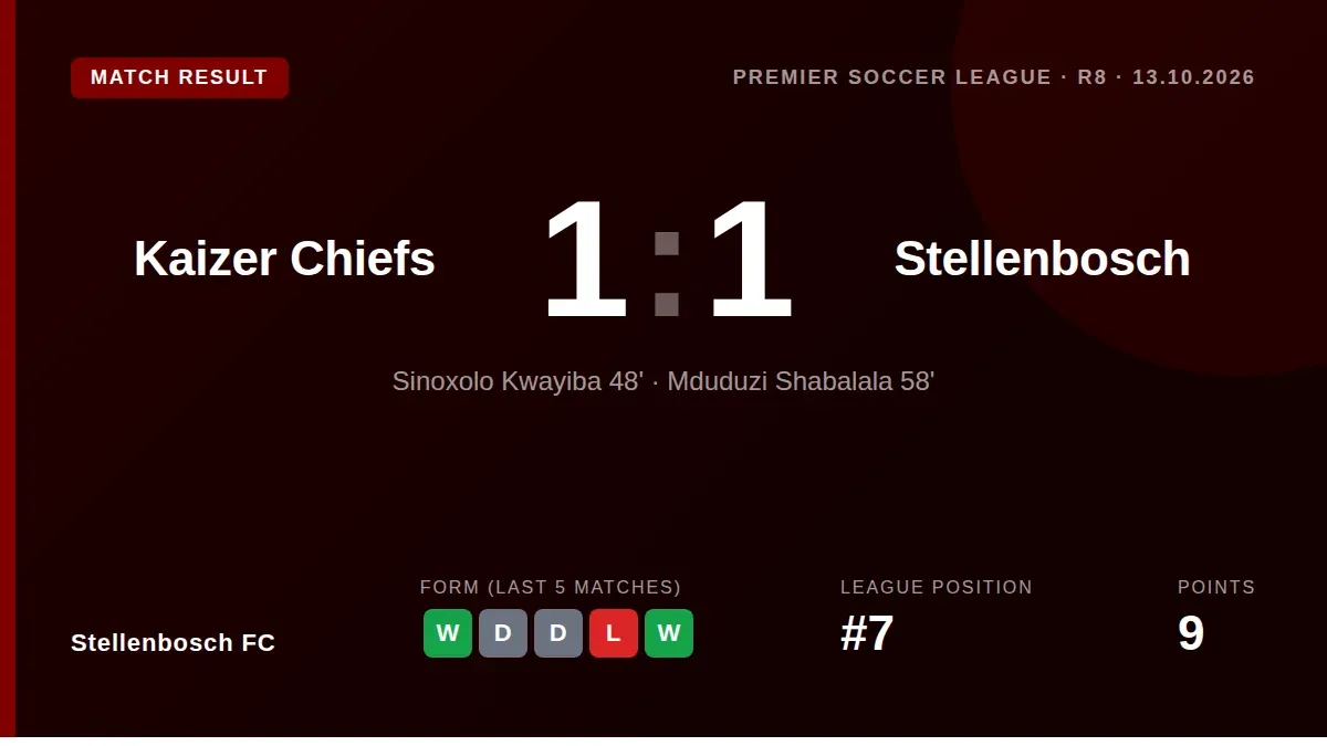 Stellenbosch FC travel to face Kaizer Chiefs with confidence, having won their last two meetings and holding an unbeaten...