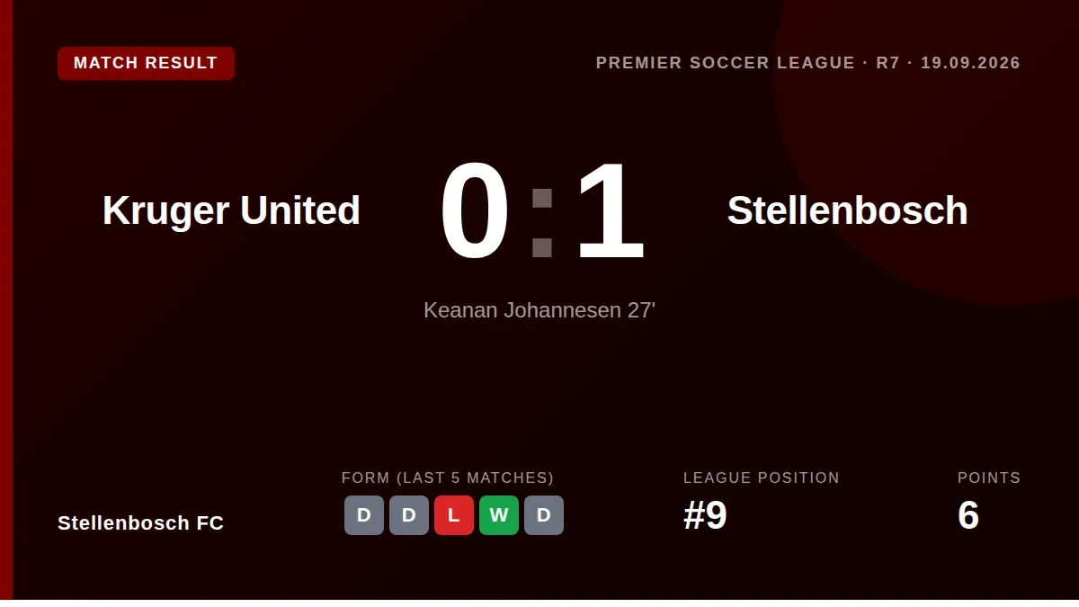 Stellenbosch FC secured a 1-0 away win at Kruger United thanks to Keanan Johannesen's 27th-minute goal, a result that...