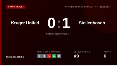 Stellenbosch FC secured a 1-0 away win at Kruger United thanks to Keanan Johannesen's 27th-minute goal, a result that...